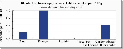 chart to show highest zinc in white wine per 100g